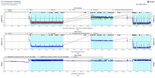 REFRIGERATED TRAILER TEMPERATURE READOUTS